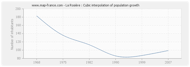 La Rosière : Cubic interpolation of population growth